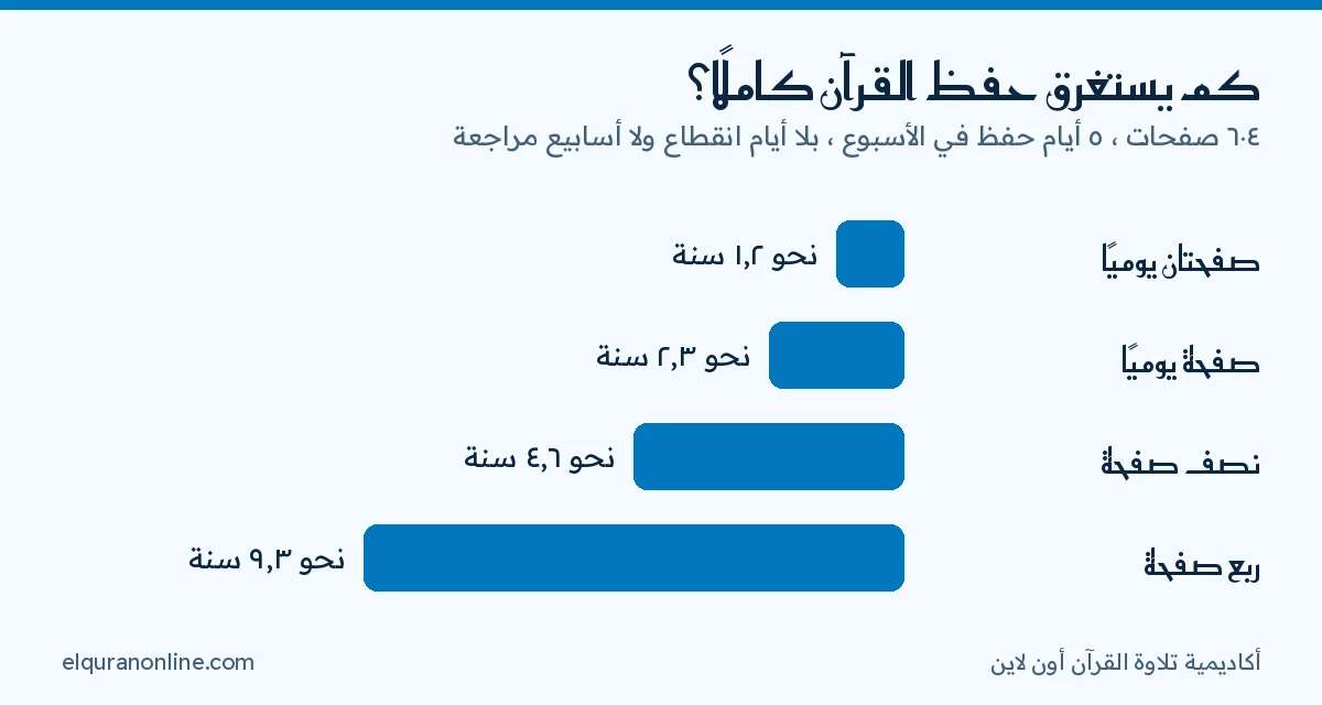 رسم بياني لمدة حفظ القرآن كاملًا بخمسة أيام أسبوعيًا: صفحتان يوميًا نحو 1.2 سنة، وصفحة نحو 2.3 سنة، ونصف صفحة نحو 4.6 سنة، وربع صفحة نحو 9.3 سنة