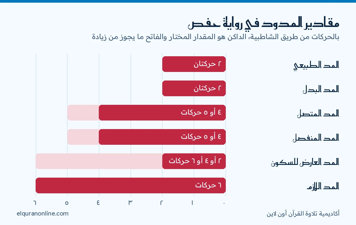 رسم بياني لمقادير المدود في رواية حفص: الطبيعي والبدل حركتان، والمتصل والمنفصل 4 أو 5، والعارض للسكون 2 أو 4 أو 6، واللازم 6 حركات