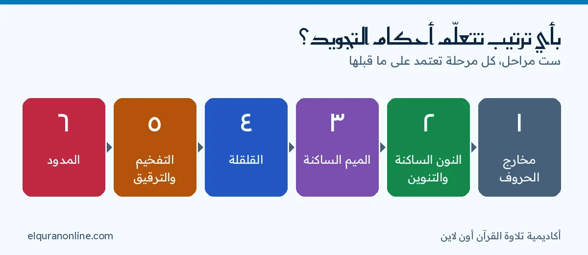 مخطط مراحل تعلم التجويد الست بالترتيب: مخارج الحروف، ثم النون الساكنة والتنوين، ثم الميم الساكنة، ثم القلقلة، ثم التفخيم والترقيق، ثم المدود